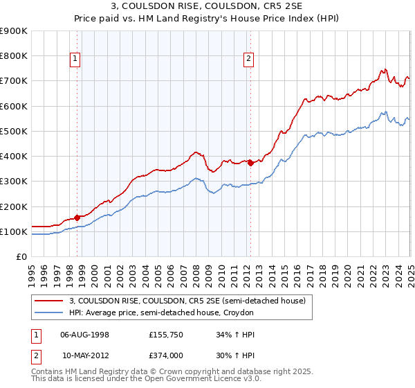 3, COULSDON RISE, COULSDON, CR5 2SE: Price paid vs HM Land Registry's House Price Index