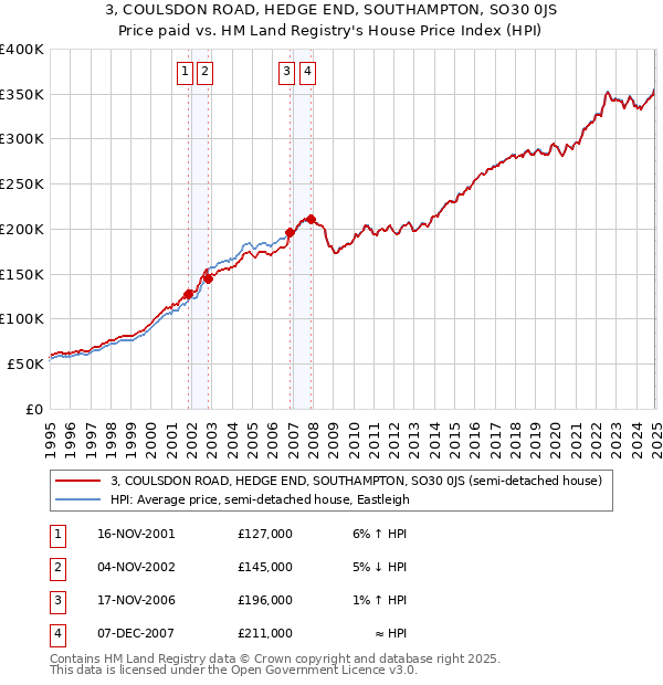 3, COULSDON ROAD, HEDGE END, SOUTHAMPTON, SO30 0JS: Price paid vs HM Land Registry's House Price Index