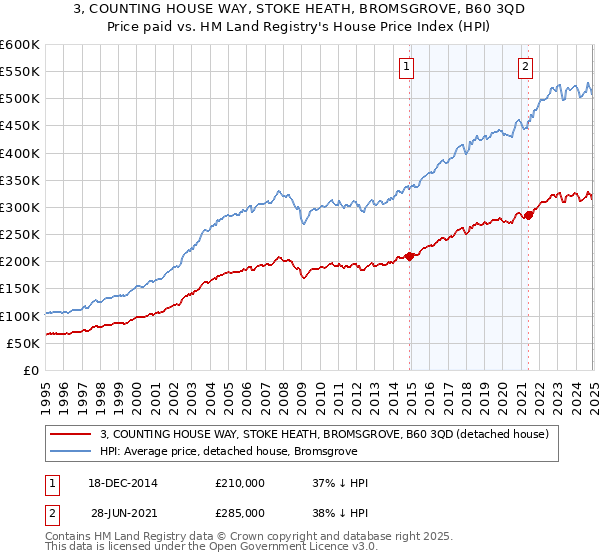 3, COUNTING HOUSE WAY, STOKE HEATH, BROMSGROVE, B60 3QD: Price paid vs HM Land Registry's House Price Index