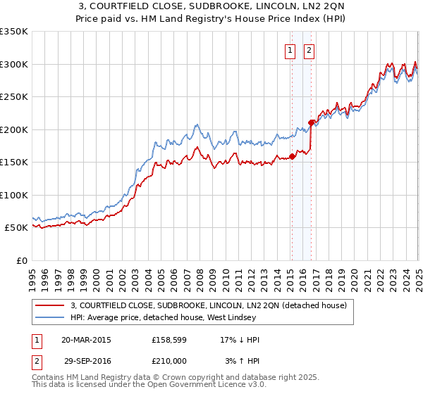 3, COURTFIELD CLOSE, SUDBROOKE, LINCOLN, LN2 2QN: Price paid vs HM Land Registry's House Price Index