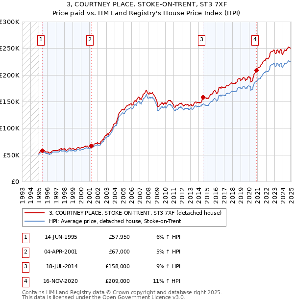 3, COURTNEY PLACE, STOKE-ON-TRENT, ST3 7XF: Price paid vs HM Land Registry's House Price Index