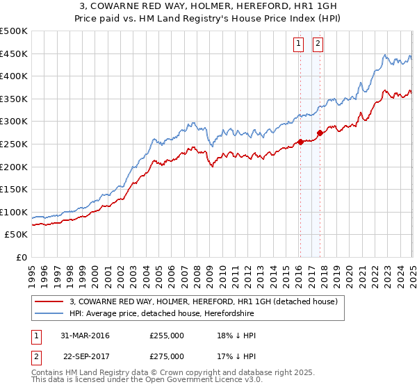 3, COWARNE RED WAY, HOLMER, HEREFORD, HR1 1GH: Price paid vs HM Land Registry's House Price Index