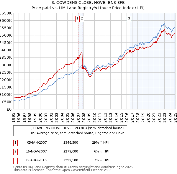 3, COWDENS CLOSE, HOVE, BN3 8FB: Price paid vs HM Land Registry's House Price Index