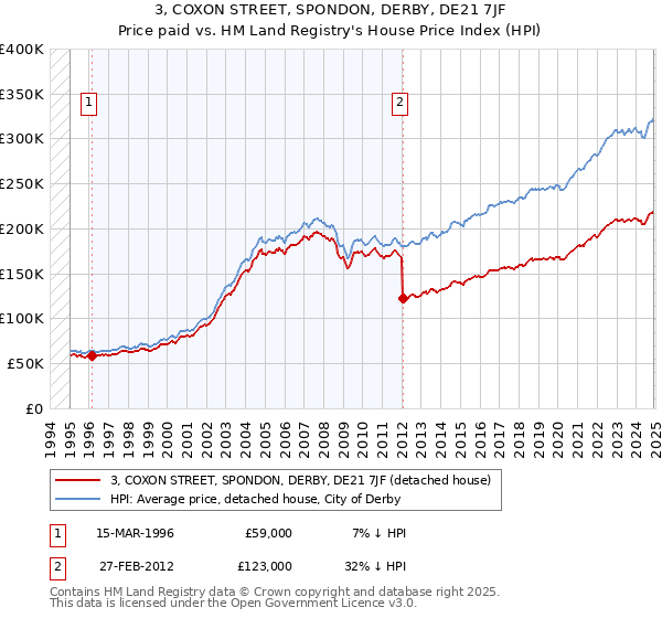 3, COXON STREET, SPONDON, DERBY, DE21 7JF: Price paid vs HM Land Registry's House Price Index