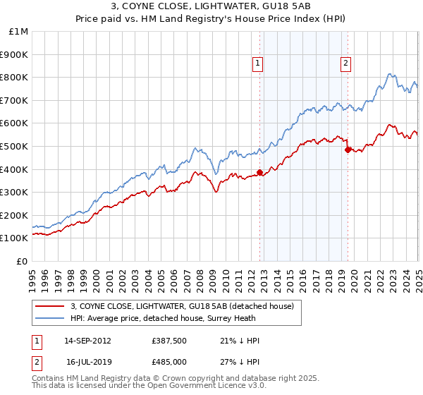 3, COYNE CLOSE, LIGHTWATER, GU18 5AB: Price paid vs HM Land Registry's House Price Index