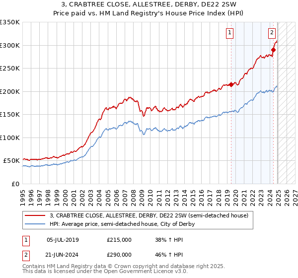 3, CRABTREE CLOSE, ALLESTREE, DERBY, DE22 2SW: Price paid vs HM Land Registry's House Price Index