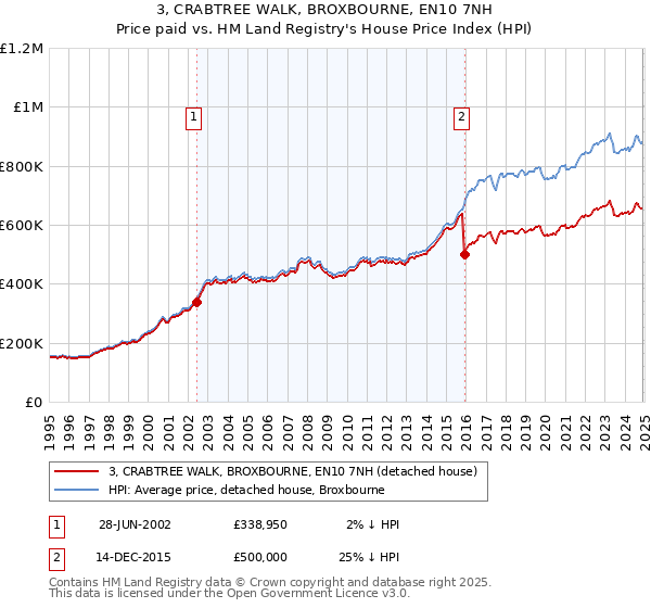 3, CRABTREE WALK, BROXBOURNE, EN10 7NH: Price paid vs HM Land Registry's House Price Index