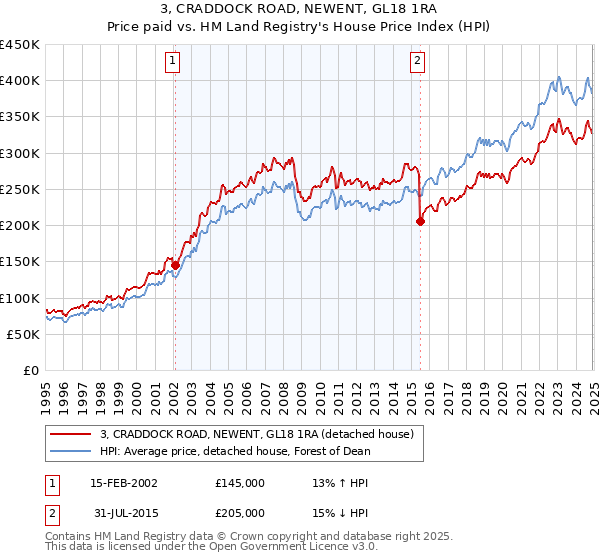 3, CRADDOCK ROAD, NEWENT, GL18 1RA: Price paid vs HM Land Registry's House Price Index
