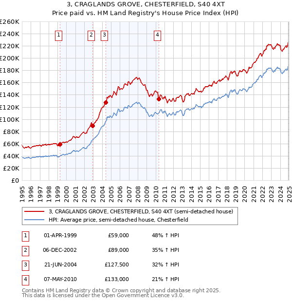 3, CRAGLANDS GROVE, CHESTERFIELD, S40 4XT: Price paid vs HM Land Registry's House Price Index