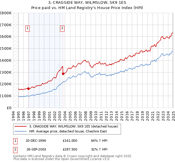 3, CRAGSIDE WAY, WILMSLOW, SK9 1ES: Price paid vs HM Land Registry's House Price Index