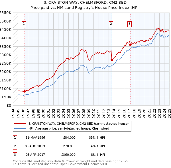 3, CRAISTON WAY, CHELMSFORD, CM2 8ED: Price paid vs HM Land Registry's House Price Index
