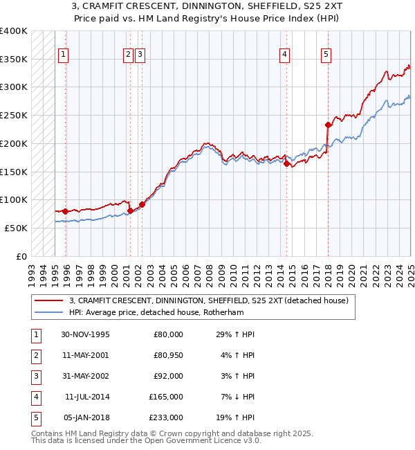 3, CRAMFIT CRESCENT, DINNINGTON, SHEFFIELD, S25 2XT: Price paid vs HM Land Registry's House Price Index