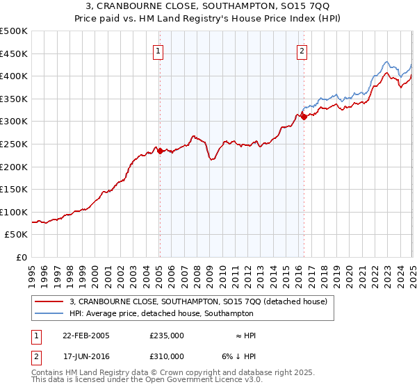 3, CRANBOURNE CLOSE, SOUTHAMPTON, SO15 7QQ: Price paid vs HM Land Registry's House Price Index