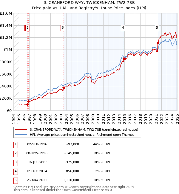 3, CRANEFORD WAY, TWICKENHAM, TW2 7SB: Price paid vs HM Land Registry's House Price Index