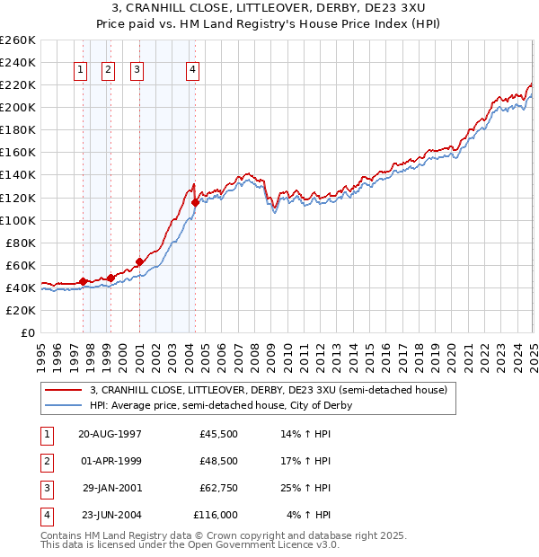 3, CRANHILL CLOSE, LITTLEOVER, DERBY, DE23 3XU: Price paid vs HM Land Registry's House Price Index