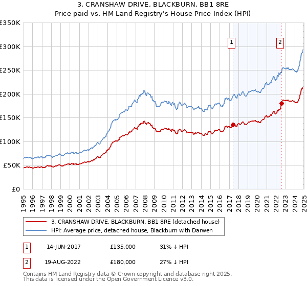 3, CRANSHAW DRIVE, BLACKBURN, BB1 8RE: Price paid vs HM Land Registry's House Price Index