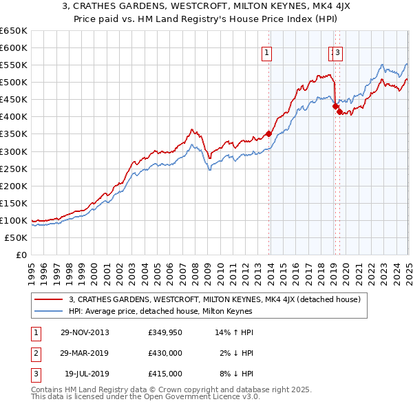 3, CRATHES GARDENS, WESTCROFT, MILTON KEYNES, MK4 4JX: Price paid vs HM Land Registry's House Price Index