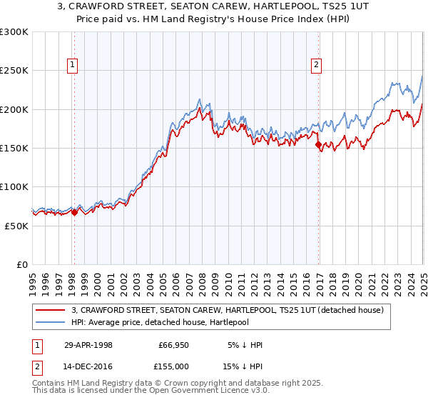3, CRAWFORD STREET, SEATON CAREW, HARTLEPOOL, TS25 1UT: Price paid vs HM Land Registry's House Price Index
