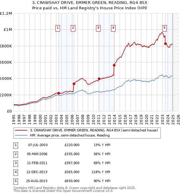 3, CRAWSHAY DRIVE, EMMER GREEN, READING, RG4 8SX: Price paid vs HM Land Registry's House Price Index