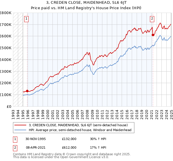 3, CREDEN CLOSE, MAIDENHEAD, SL6 6JT: Price paid vs HM Land Registry's House Price Index