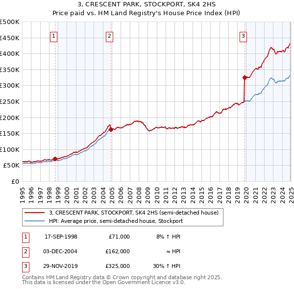 3, CRESCENT PARK, STOCKPORT, SK4 2HS: Price paid vs HM Land Registry's House Price Index