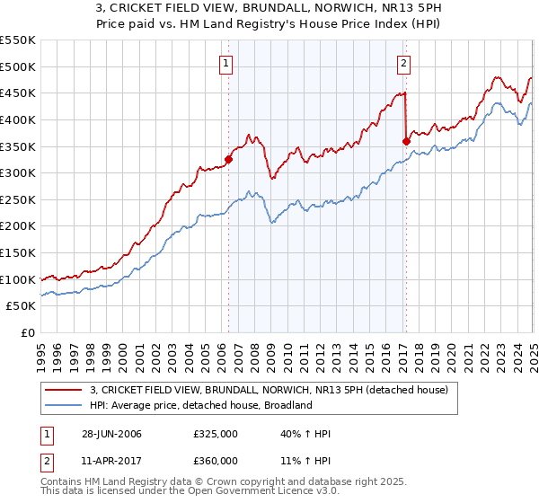 3, CRICKET FIELD VIEW, BRUNDALL, NORWICH, NR13 5PH: Price paid vs HM Land Registry's House Price Index