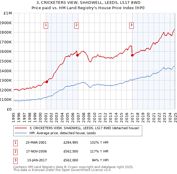 3, CRICKETERS VIEW, SHADWELL, LEEDS, LS17 8WD: Price paid vs HM Land Registry's House Price Index