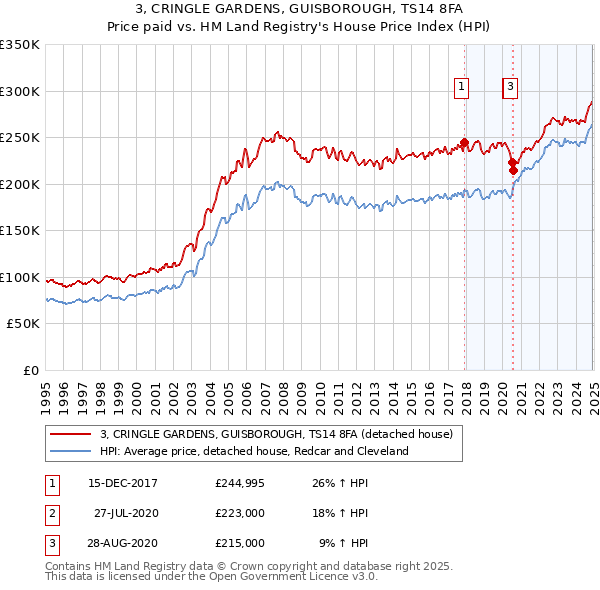 3, CRINGLE GARDENS, GUISBOROUGH, TS14 8FA: Price paid vs HM Land Registry's House Price Index