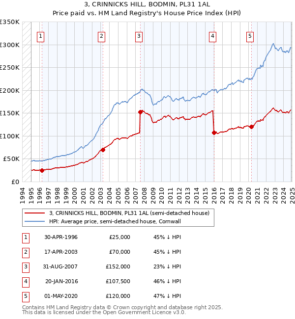 3, CRINNICKS HILL, BODMIN, PL31 1AL: Price paid vs HM Land Registry's House Price Index