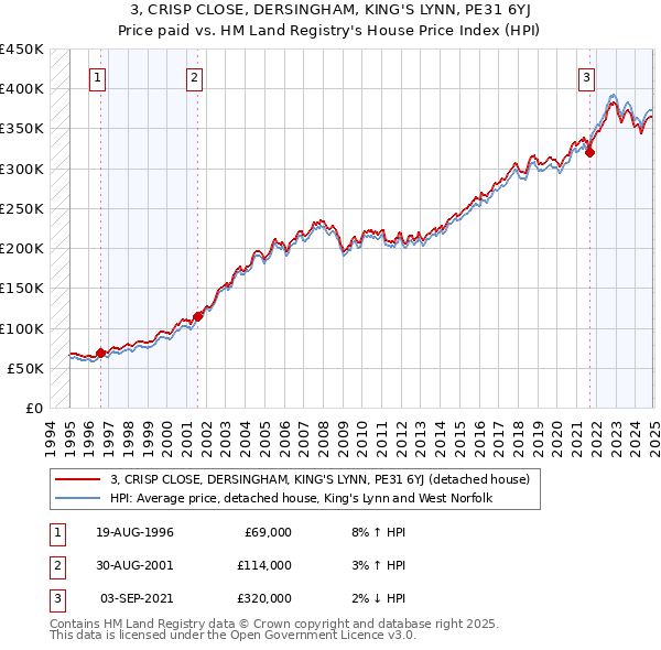 3, CRISP CLOSE, DERSINGHAM, KING'S LYNN, PE31 6YJ: Price paid vs HM Land Registry's House Price Index