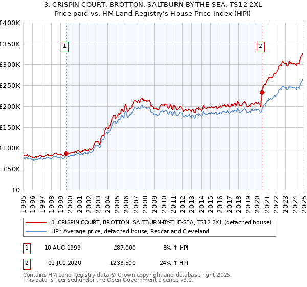 3, CRISPIN COURT, BROTTON, SALTBURN-BY-THE-SEA, TS12 2XL: Price paid vs HM Land Registry's House Price Index