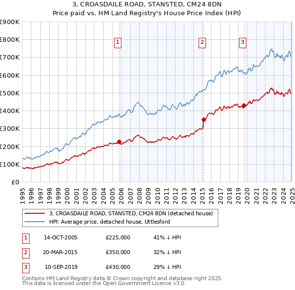 3, CROASDAILE ROAD, STANSTED, CM24 8DN: Price paid vs HM Land Registry's House Price Index