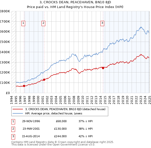 3, CROCKS DEAN, PEACEHAVEN, BN10 8JD: Price paid vs HM Land Registry's House Price Index