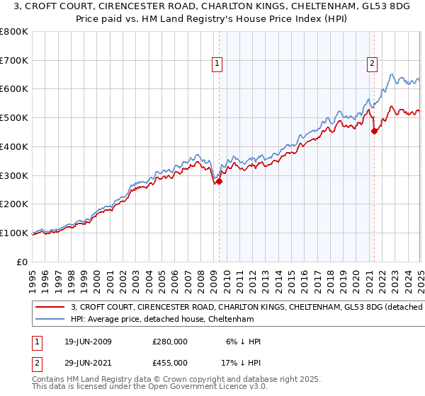 3, CROFT COURT, CIRENCESTER ROAD, CHARLTON KINGS, CHELTENHAM, GL53 8DG: Price paid vs HM Land Registry's House Price Index
