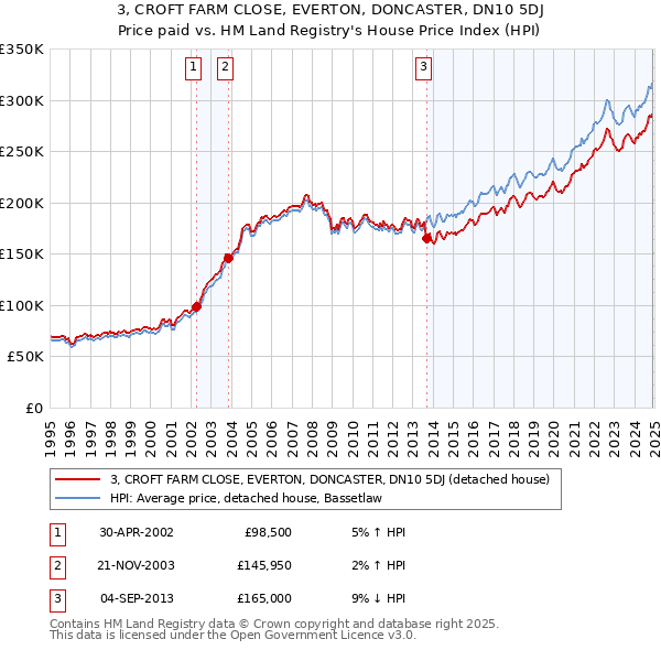 3, CROFT FARM CLOSE, EVERTON, DONCASTER, DN10 5DJ: Price paid vs HM Land Registry's House Price Index