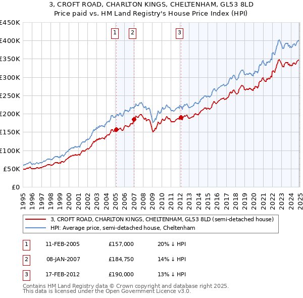 3, CROFT ROAD, CHARLTON KINGS, CHELTENHAM, GL53 8LD: Price paid vs HM Land Registry's House Price Index