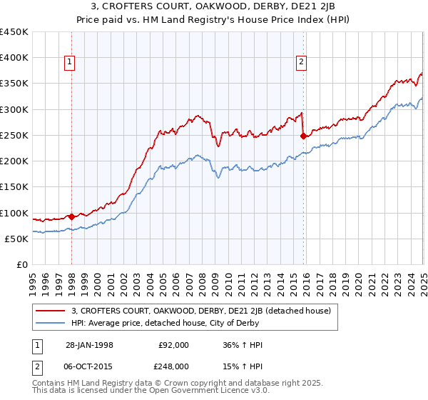 3, CROFTERS COURT, OAKWOOD, DERBY, DE21 2JB: Price paid vs HM Land Registry's House Price Index