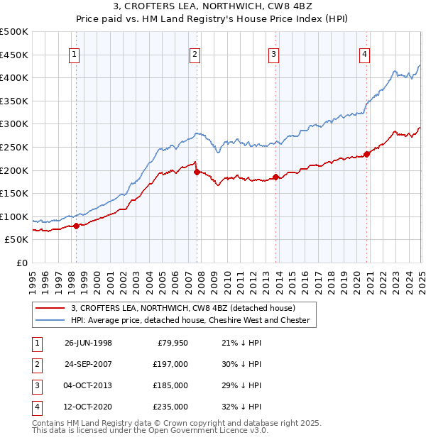3, CROFTERS LEA, NORTHWICH, CW8 4BZ: Price paid vs HM Land Registry's House Price Index