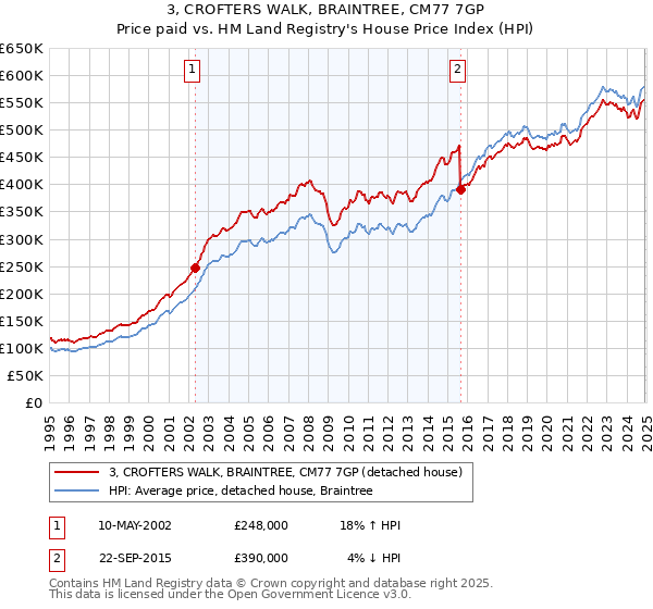 3, CROFTERS WALK, BRAINTREE, CM77 7GP: Price paid vs HM Land Registry's House Price Index