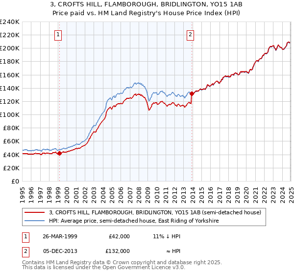 3, CROFTS HILL, FLAMBOROUGH, BRIDLINGTON, YO15 1AB: Price paid vs HM Land Registry's House Price Index