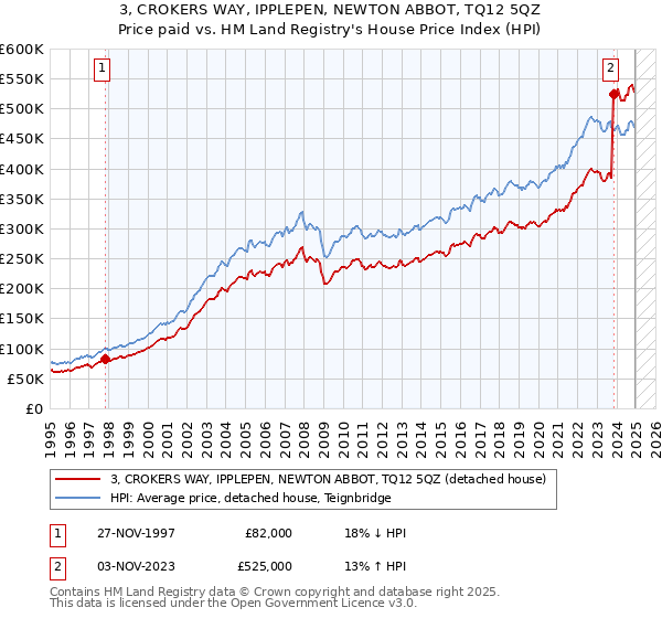 3, CROKERS WAY, IPPLEPEN, NEWTON ABBOT, TQ12 5QZ: Price paid vs HM Land Registry's House Price Index
