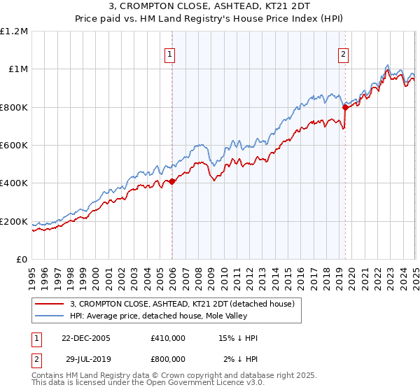 3, CROMPTON CLOSE, ASHTEAD, KT21 2DT: Price paid vs HM Land Registry's House Price Index
