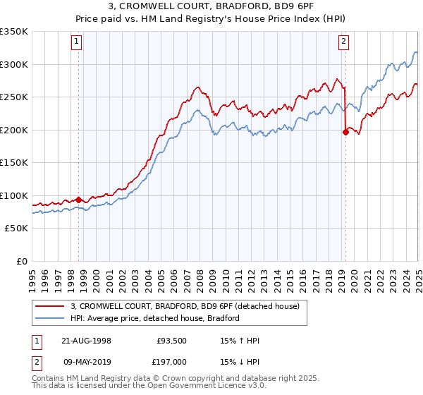 3, CROMWELL COURT, BRADFORD, BD9 6PF: Price paid vs HM Land Registry's House Price Index