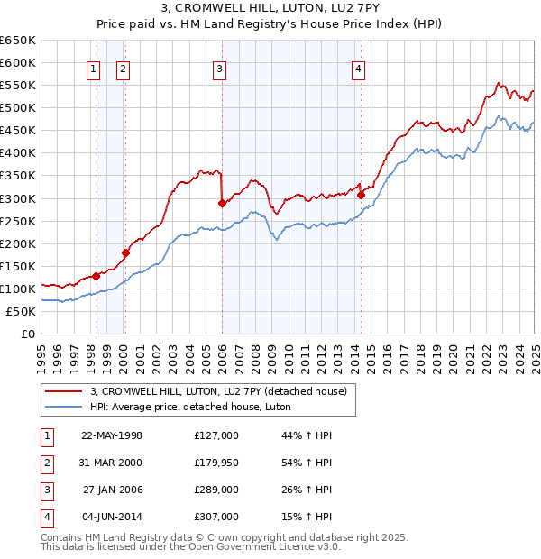 3, CROMWELL HILL, LUTON, LU2 7PY: Price paid vs HM Land Registry's House Price Index