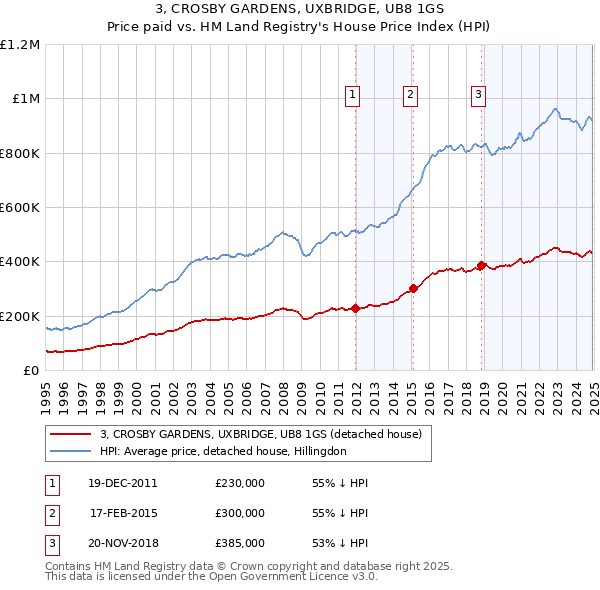3, CROSBY GARDENS, UXBRIDGE, UB8 1GS: Price paid vs HM Land Registry's House Price Index