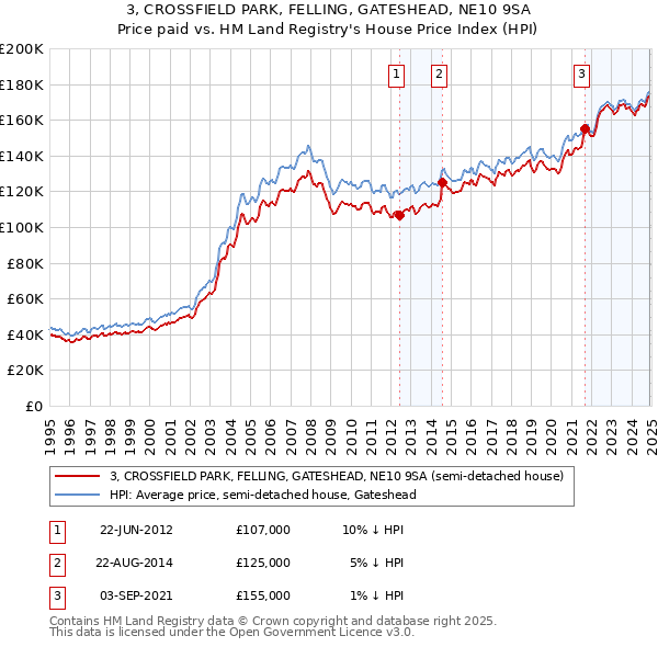 3, CROSSFIELD PARK, FELLING, GATESHEAD, NE10 9SA: Price paid vs HM Land Registry's House Price Index