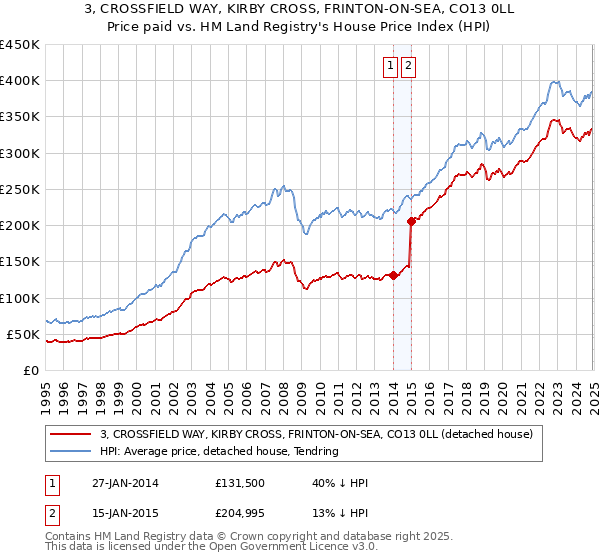3, CROSSFIELD WAY, KIRBY CROSS, FRINTON-ON-SEA, CO13 0LL: Price paid vs HM Land Registry's House Price Index