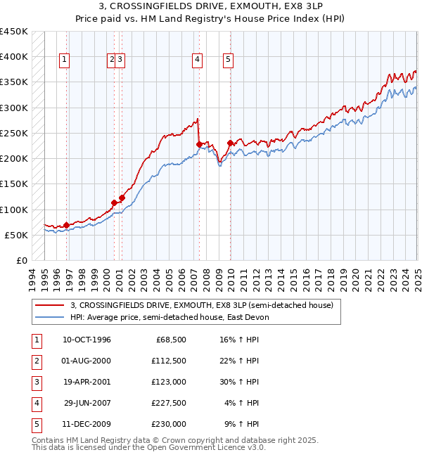 3, CROSSINGFIELDS DRIVE, EXMOUTH, EX8 3LP: Price paid vs HM Land Registry's House Price Index