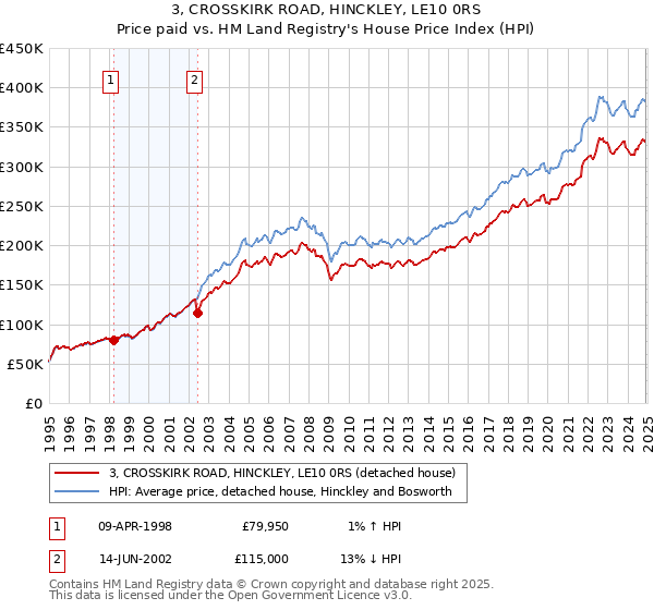 3, CROSSKIRK ROAD, HINCKLEY, LE10 0RS: Price paid vs HM Land Registry's House Price Index