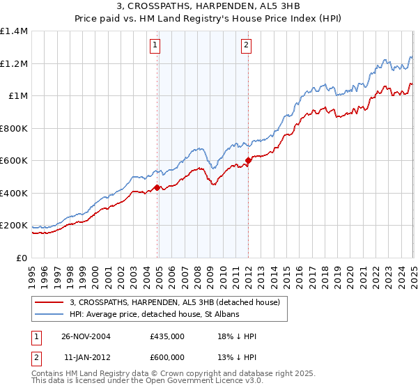 3, CROSSPATHS, HARPENDEN, AL5 3HB: Price paid vs HM Land Registry's House Price Index